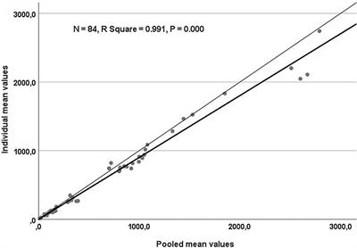 Comparative evaluation of mineral profiles in different blood specimens of dairy cows at different production phases